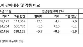 현대차·기아 11월 판매 전망치 웃돌아…영업익 개선 전망-KB