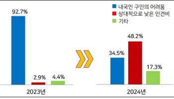 ‘이것’ 때문에… 중소기업 외국인 채용하는 이유 보니