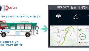 '운행중 버스가 미세먼지 정화'…의정부시, 전국 최초 실증사업