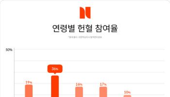 겨울마다 진행되는 헌혈나눔캠페인 '90일의 기적'