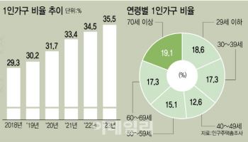 3가구 중 한 집 '1인 가구'…소비 감소에 내수도 '흔들'