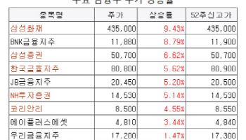 연말 배당 매력에 금융株 줄줄이 ‘불기둥’