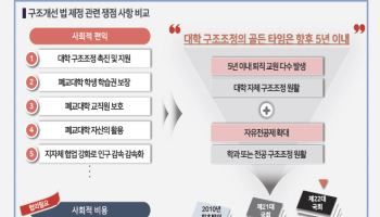 사립대 77곳 ‘재정 적자’…“한계 사학 출구전략 시급”