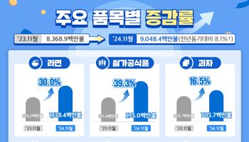 11월까지 농식품 수출액 90.5억달러…올해 100억달러 달성 코앞