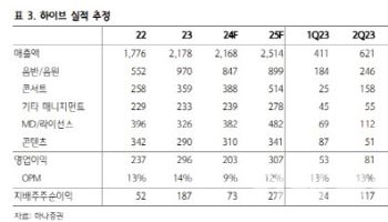 하이브, 어도어 이슈 마무리 수순…“비중 확대”-하나