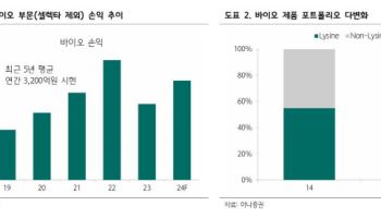 CJ제일제당, 바이오 매각 등 사업 개편 긍정적…밸류 매력 부각-하나