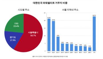 "고위관료·국회의원·재계인사 3명 중 1명은 '강남3구' 거주"