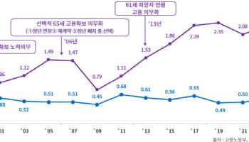 “정년연장, 청년 일자리에 악영향…장기적 추진해야”