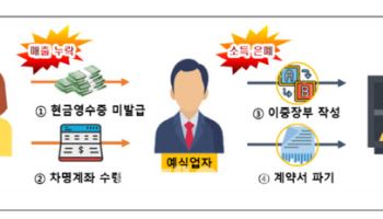 “가짜 기부금영수증 9억어치 뿌려”…조세포탈범 등 명단공개