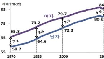 지난해 태어난 신생아 기대수명 83.5년…암으로 사망 확률 가장 높아