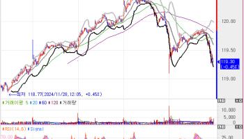 대통령 탄핵안 발의에 금리 상승폭 확대…3년물 2.626%