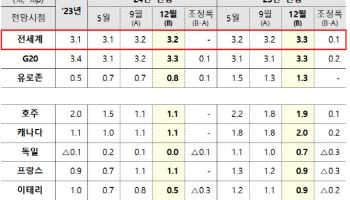 OECD, 내년 韓 경제성장률 2.1% 전망…“연말부터 소비증가”