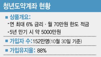 '찬밥 신세' 청년도약계좌, 내년 예산 ‘삭감’ 위기