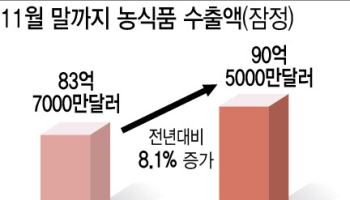 11월까지 농식품 수출액 90.5억달러…올해 100억달러 달성 코앞