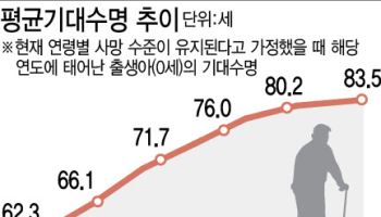 지난해 태어난 신생아 기대수명 83.5년…암으로 사망 확률 가장 높아