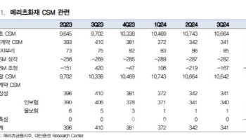 메리츠금융지주, 기업 가치 부각 지속-대신