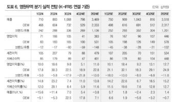 영원무역, 본업 턴어라운드 시작…저평가 매력 뚜렷-DB