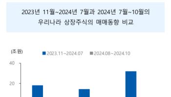 “외국인, 국내 주식 8월부터 14.3조 순매도”