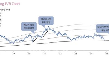 원익IPS, 실적 전망치 하향 조정에 목표가↓-키움