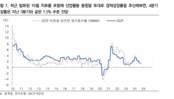 IBK, 4분기 경제성장률 전망치 1.5%..."한은 전망치 하회할 것"