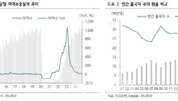 “항공株, 한국 여행경보에 고환율로 하락…저점 매수 기회”