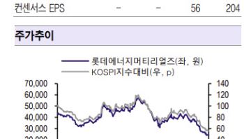 롯데에너지머티리얼즈, 4Q 영업익 적자전환 전망…목표가↓ -흥국