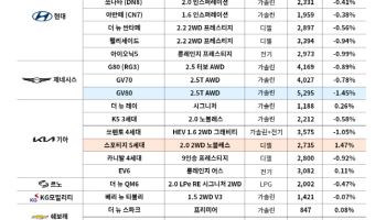 12월 중고차 비수기, GV80·5시리즈 등 준대형차 시세↓