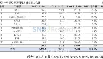 배터리 3사, 글로벌 전기차 배터리 점유율 3.5%P↓…1위는 CATL