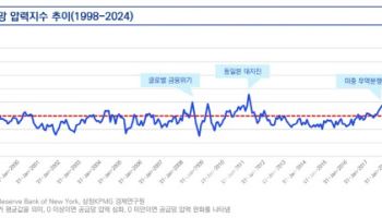 삼정KPMG, "글로벌 공급망 압력지수, 2020년 이후 변동성 확대”