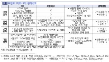 한은 “트럼프 정부 출범, 달러 강세·위안화 약세 전망”