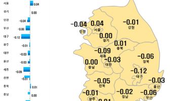 대출규제에 전국 아파트값 3주 연속 하락…서울은 상승폭 유지