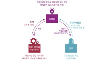 길어지는 스타트업 투자 혹한기…투자 버팀목 팁스도 ‘흔들’