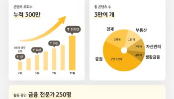 KB 생활금융 콘텐츠 플랫폼 ‘KB의 생각’ 조회수 300만 돌파