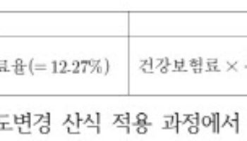 가계금융복지 조사 '%' 빠뜨린 통계청…"의도적 실수 아냐, 점검 강화" (종합)