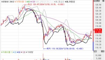 정치 불확실성에도 2bp 내외 하락…국고채 3년물 2.603%[채권마감]