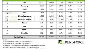 삼성 파운드리, 3Q 점유율 하락…TSMC는 상승