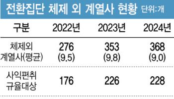 지주사 밖 대기업 계열사 368개…62% 규제 대상