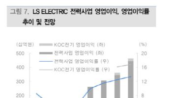 LS일렉트릭, 내년부터 미국ㆍ국내 매출 확대 본격화-대신