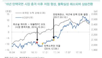 “최악의 상황 벗어난 코스피…12월 중순 반등 가능”