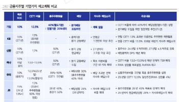 기업은행, ROE 10% 달성 쉽지 않아-LS