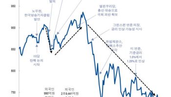 "尹 탄핵소추안 가결 시 韓 증시 변동성 진정 전망"