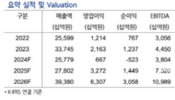 LG에너지솔루션, GM3공장 불확실성 해소 시 전망치 상향 여지 -현대차