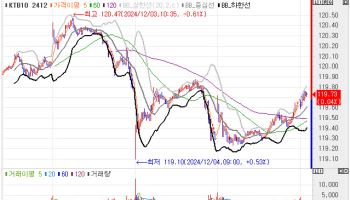 국고채, 1bp 미만 하락하며 강보합 출발…韓 “대통령 직무집행 정지 필요”