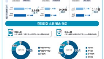 올 상반기 1인당 스팸문자 月 11.59통 ‘역대최대’…투자유도가 1위