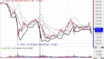 급변하는 탄핵 정국에 커브 플랫…3년물, 1.7bp 오른 2.620%