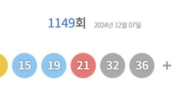 제1149회 로또 1등 ‘8, 15, 19, 21, 32, 36’…보너스 ‘38’