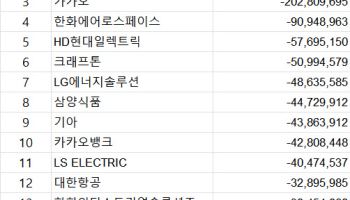 코스피 주간 개인 순매도 1위 'SK하이닉스'