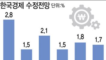 현대硏 "내년 韓 성장률 1.7%…내수회복 지연에 대외 불확실성↑"