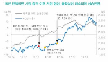 코스피 하단 2250선까지 열어둬야…탄핵發 급락장 매수 기회로