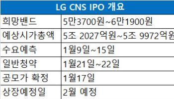 ‘6조 대어’ LG CNS IPO 스탠바이…엔솔 열풍 재현할까